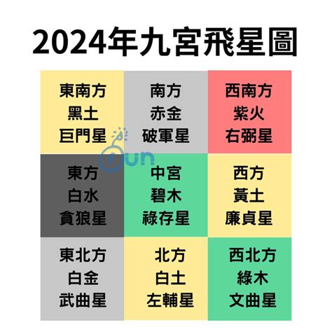 2023五黃煞|2023年九宮飛星圖＋風水擺位